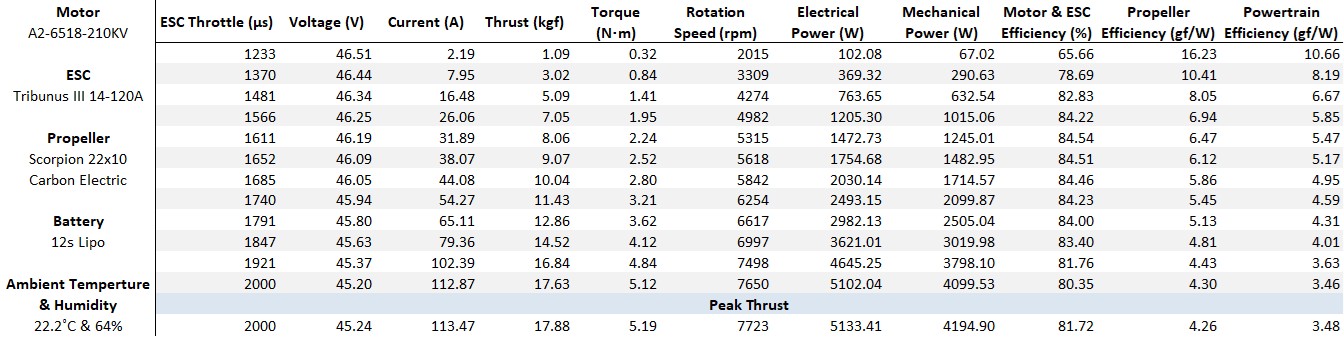 Scorpion A2-6518 PNP Combo (12s / 40cc / 5500w) Data chart